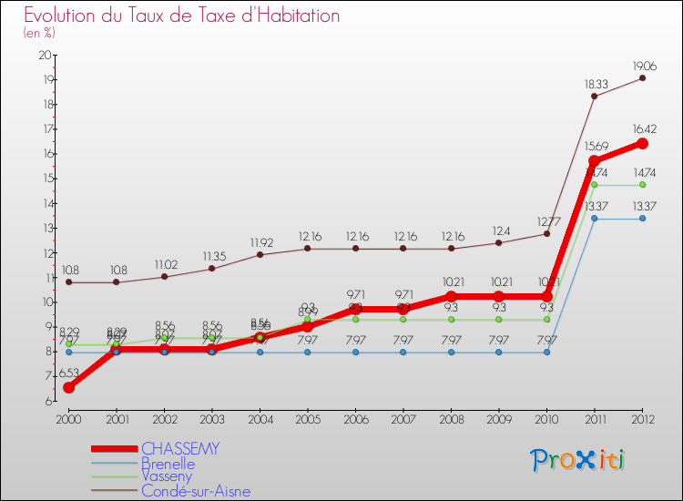 Evolution du taux de la taxe d'habitation pour CHASSEMY et les communes proches Comparaison des taux de la taxe d'habitation pour CHASSEMY et les communes voisines