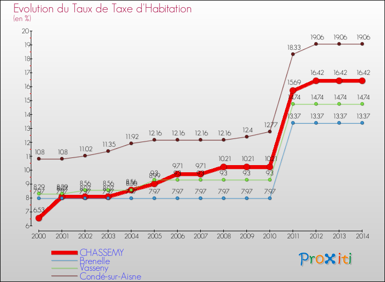 Evolution du taux de la taxe d'habitation pour CHASSEMY et les communes proches de 2000 à 2014 Comparaison des taux de la taxe d'habitation pour CHASSEMY et les communes voisines de 2000 à 2014