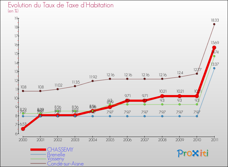 Evolution du taux de la taxe d'habitation pour CHASSEMY et les communes proches Comparaison des taux de la taxe d'habitation pour CHASSEMY et les communes voisines