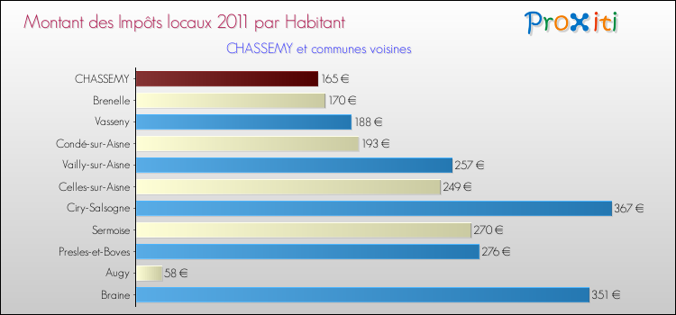 Montant des impôts locaux par Habitant pour CHASSEMY et les communes proches Comparaison des impôts locaux par habitant pour CHASSEMY et les communes voisines
