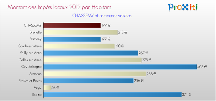Montant des impôts locaux par Habitant pour CHASSEMY et les communes proches Comparaison des impôts locaux par habitant pour CHASSEMY et les communes voisines