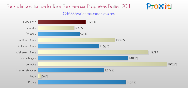 Taux d'imposition de la taxe foncière sur le bati 2011 pour CHASSEMY et les communes proches Comparaison des taux d'imposition de la taxe foncière sur le bati 2011 pour CHASSEMY et les communes voisines