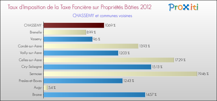 Taux d'imposition de la taxe foncière sur le bati 2012 pour CHASSEMY et les communes proches Comparaison des taux d'imposition de la taxe foncière sur le bati 2012 pour CHASSEMY et les communes voisines