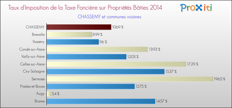 Taux d'imposition de la taxe foncière sur le bati 2014 pour CHASSEMY et les communes proches Comparaison des taux d'imposition de la taxe foncière sur le bati 2014 pour CHASSEMY et les communes voisines