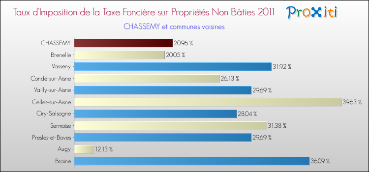 Taux d'imposition de la taxe foncière sur les immeubles et terrains non batis 2011 pour CHASSEMY et les communes proches Comparaison des taux d'imposition de la taxe foncière sur les immeubles et terrains non batis 2011 pour CHASSEMY et les communes voisines