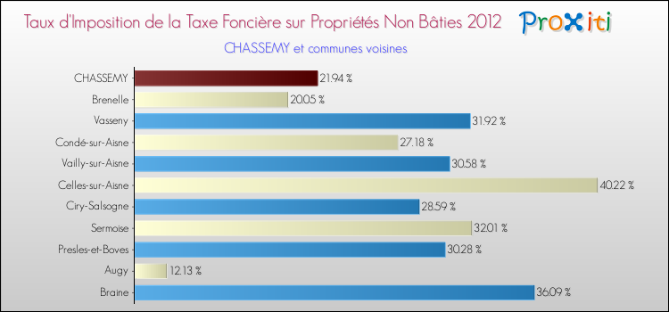 Taux d'imposition de la taxe foncière sur les immeubles et terrains non batis 2012 pour CHASSEMY et les communes proches Comparaison des taux d'imposition de la taxe foncière sur les immeubles et terrains non batis 2012 pour CHASSEMY et les communes voisines