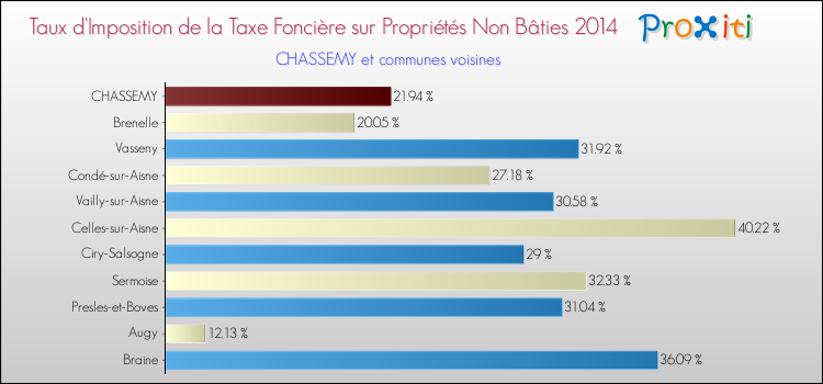 Taux d'imposition de la taxe foncière sur les immeubles et terrains non batis 2014 pour CHASSEMY et les communes proches Comparaison des taux d'imposition de la taxe foncière sur les immeubles et terrains non batis 2014 pour CHASSEMY et les communes voisines