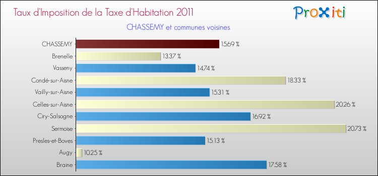 Taux d'imposition de la taxe d'habitation 2011 pour CHASSEMY et les communes proches Comparaison des taux d'imposition de la taxe d'habitation 2011 pour CHASSEMY et les communes voisines