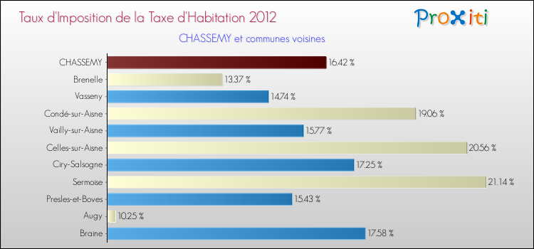 Taux d'imposition de la taxe d'habitation 2012 pour CHASSEMY et les communes proches Comparaison des taux d'imposition de la taxe d'habitation 2012 pour CHASSEMY et les communes voisines