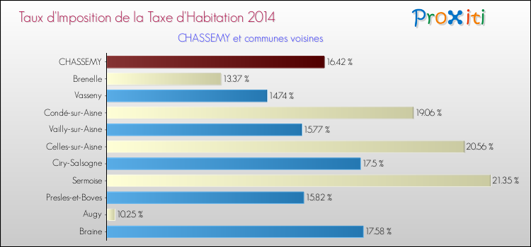 Taux d'imposition de la taxe d'habitation 2014 pour CHASSEMY et les communes proches Comparaison des taux d'imposition de la taxe d'habitation 2014 pour CHASSEMY et les communes voisines