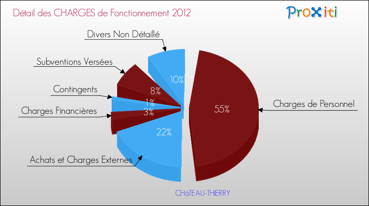 Décomposition des Charges de Fonctionnement 2012 de la commune de CHâTEAU-THIERRY Charges de Fonctionnement 2012 pour la commune de CHâTEAU-THIERRY