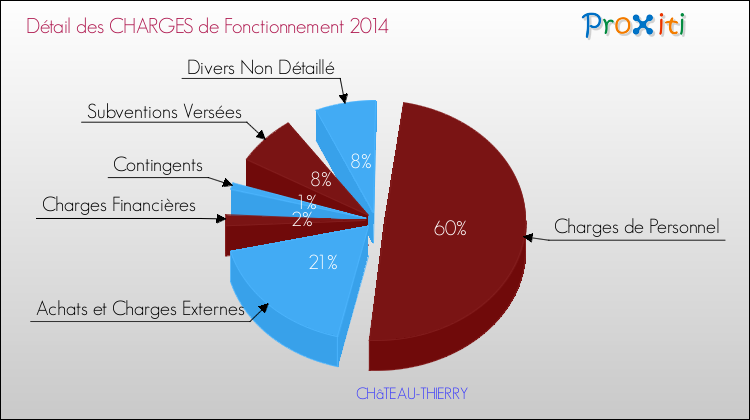 Décomposition des Charges de Fonctionnement 2014 de la commune de CHâTEAU-THIERRY Charges de Fonctionnement 2014 pour la commune de CHâTEAU-THIERRY