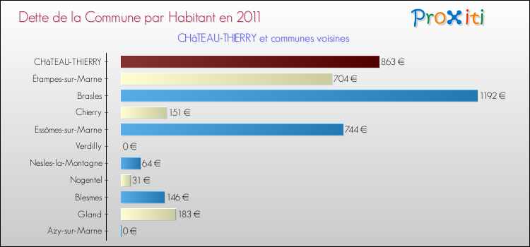 Dette par habitant de la commune en 2011 pour CHâTEAU-THIERRY et les communes proches Comparaison de la dette par habitant de la commune en 2011 pour CHâTEAU-THIERRY et les communes voisines