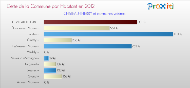 Dette par habitant de la commune en 2012 pour CHâTEAU-THIERRY et les communes proches Comparaison de la dette par habitant de la commune en 2012 pour CHâTEAU-THIERRY et les communes voisines