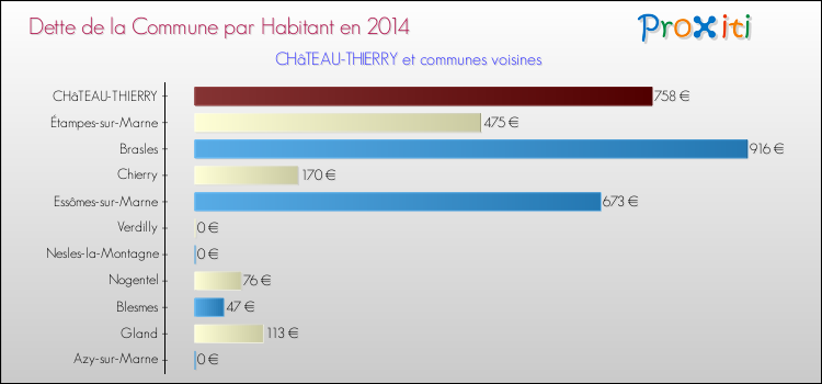 Dette par habitant de la commune en 2014 pour CHâTEAU-THIERRY et les communes proches Comparaison de la dette par habitant de la commune en 2014 pour CHâTEAU-THIERRY et les communes voisines