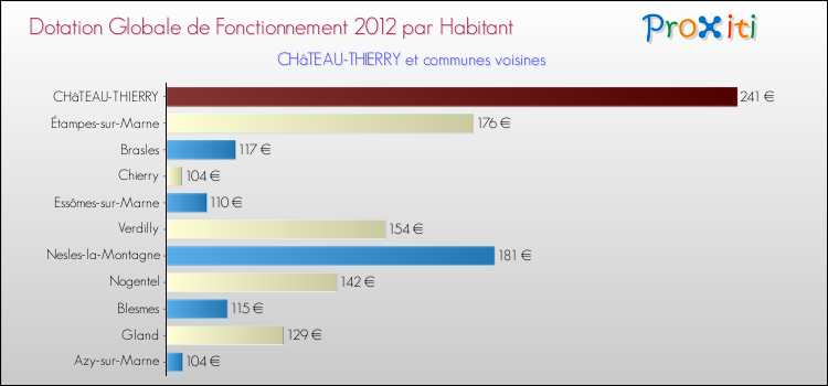 Montant des dotations globales de fonctionnement DGF par Habitant pour CHâTEAU-THIERRY et les communes proches Comparaison des des dotations globales de fonctionnement DGF par habitant pour CHâTEAU-THIERRY et les communes voisines