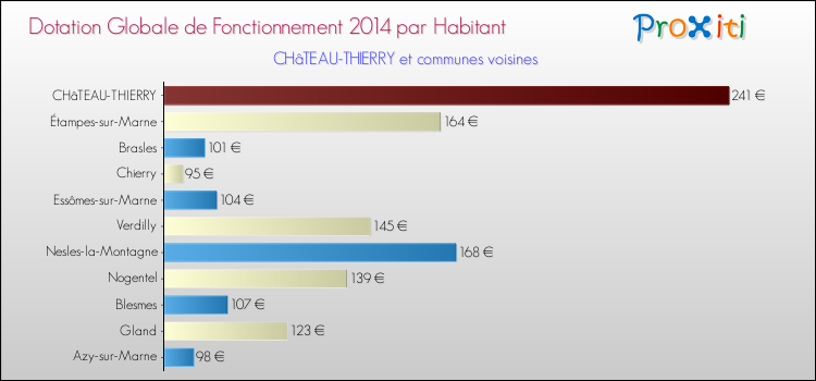 Montant des dotations globales de fonctionnement DGF par Habitant pour CHâTEAU-THIERRY et les communes proches en 2014. Comparaison des des dotations globales de fonctionnement DGF par habitant pour CHâTEAU-THIERRY et les communes voisines en 2014.