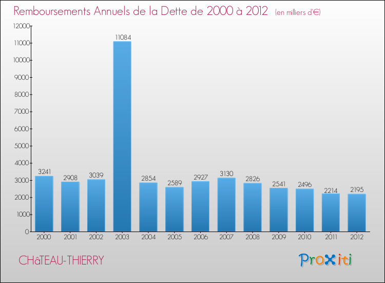 Evolution de l'annuité de la dette pour la commune de CHâTEAU-THIERRY de 2000 à 2012 Annuités de la dette pour CHâTEAU-THIERRY de 2000 à 2012