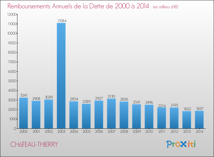 Evolution de l'annuité de la dette pour la commune de CHâTEAU-THIERRY de 2000 à 2014 Annuités de la dette pour CHâTEAU-THIERRY de 2000 à 2014