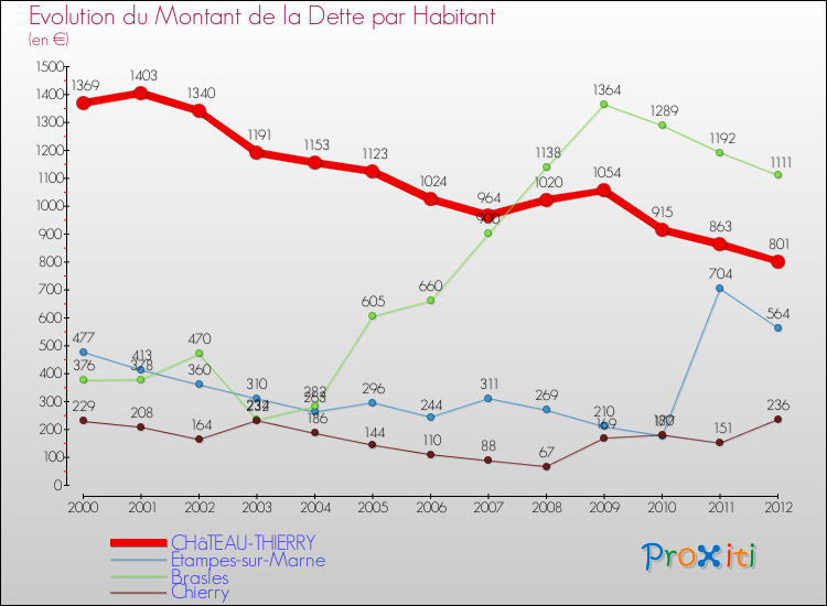 Evolution de la dette par habitant pour la commune de CHâTEAU-THIERRY et les communes proches de 2000 à 2012 Comparaison de la dette par habitant pour CHâTEAU-THIERRY et les communes voisines de 2000 à 2012