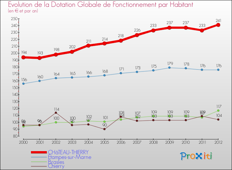 Evolution et montant de la dotation globale de fonctionnement par Habitant pour CHâTEAU-THIERRY et les communes proches Comparaison des dotations globales de fonctionnement par habitant pour CHâTEAU-THIERRY et les communes voisines