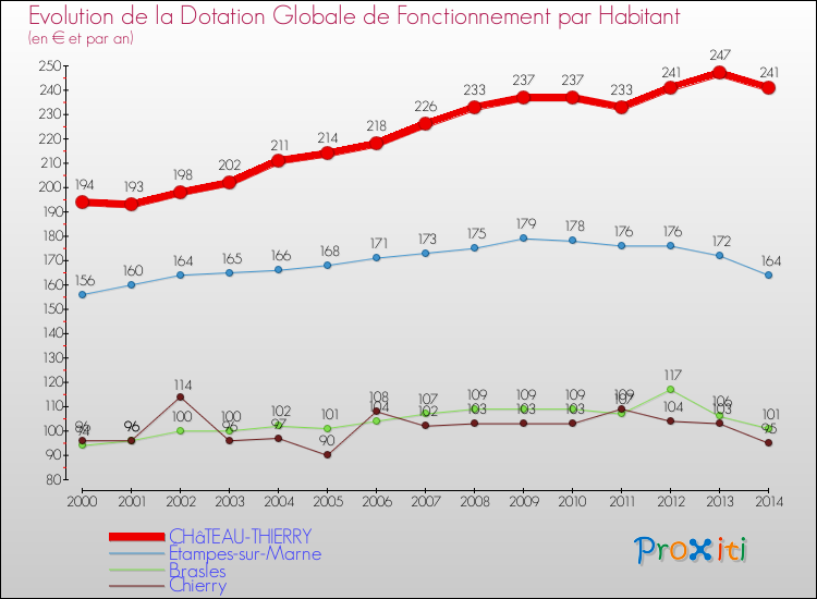 Evolution et montant de la dotation globale de fonctionnement par Habitant pour CHâTEAU-THIERRY et les communes proches de 2000 à 2014. Comparaison des dotations globales de fonctionnement par habitant pour CHâTEAU-THIERRY et les communes voisines de 2000 à 2014.