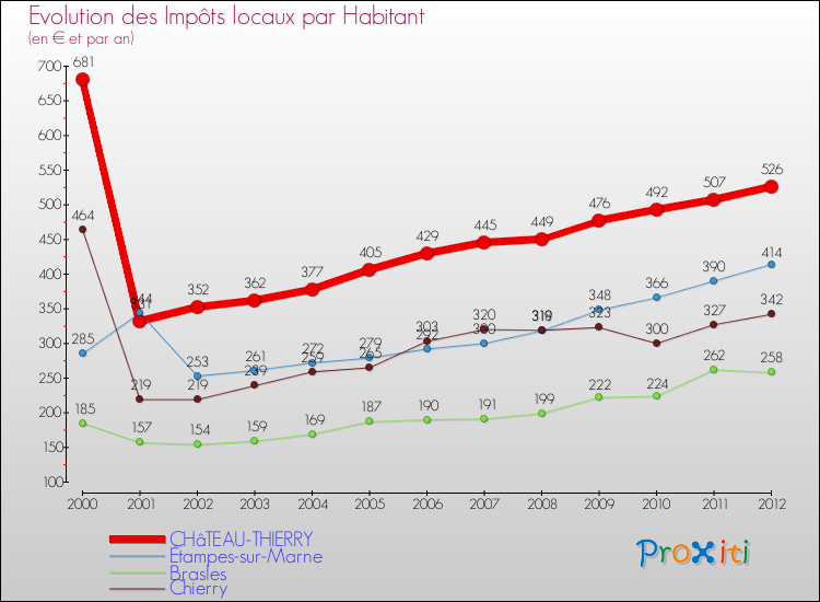 Evolution et montant des impôts locaux par Habitant pour CHâTEAU-THIERRY et les communes proches Comparaison des impôts locaux par habitant pour CHâTEAU-THIERRY et les communes voisines