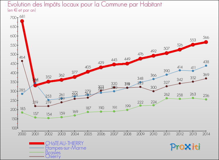 Evolution et montant des impôts locaux par Habitant pour CHâTEAU-THIERRY et les communes proches de 2000 à 2014 Comparaison des impôts locaux par habitant pour CHâTEAU-THIERRY et les communes voisines de 2000 à 2014