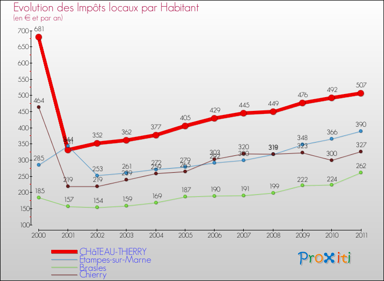 Evolution et montant des impôts locaux par Habitant pour CHâTEAU-THIERRY et les communes proches Comparaison des impôts locaux par habitant pour CHâTEAU-THIERRY et les communes voisines