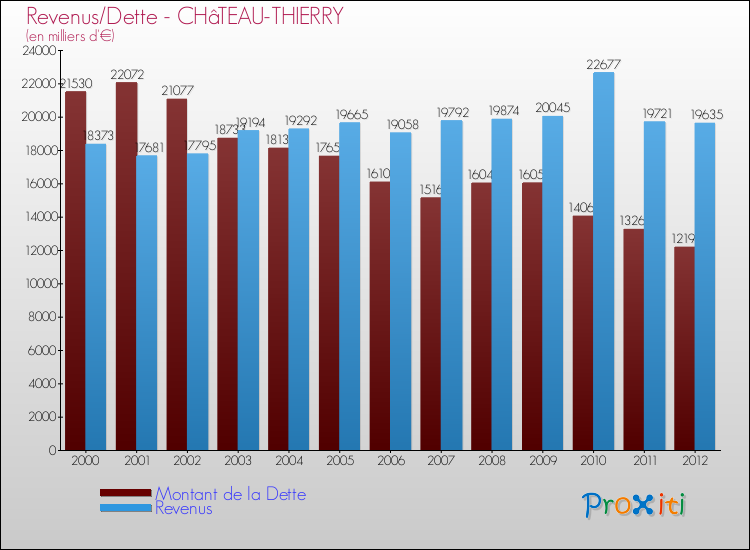 Evolution comparée de la dette et des revenus pour la commune de CHâTEAU-THIERRY de 2000 à 2012 Comparaison de la dette et des revenus pour CHâTEAU-THIERRY de 2000 à 2012