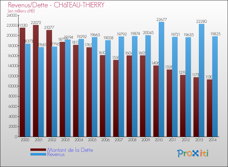 Evolution comparée de la dette et des revenus pour la commune de CHâTEAU-THIERRY de 2000 à 2014 Comparaison de la dette et des revenus pour CHâTEAU-THIERRY de 2000 à 2014