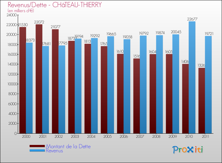 Evolution comparée de la dette et des revenus pour la commune de CHâTEAU-THIERRY de 2000 à 2011 Comparaison de la dette et des revenus pour CHâTEAU-THIERRY de 2000 à 2011