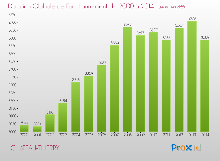 Evolution du montant de la Dotation Globale de Fonctionnement pour la commune de CHâTEAU-THIERRY de 2000 à 2014 Evolution du montant de la Dotation Globale de Fonctionnement pour CHâTEAU-THIERRY de 2000 à 2014