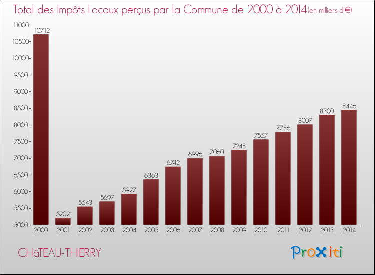 Evolution des Impôts Locaux pour la commune de CHâTEAU-THIERRY de 2000 à 2014 Evolution des Impôts Locaux pour CHâTEAU-THIERRY de 2000 à 2014