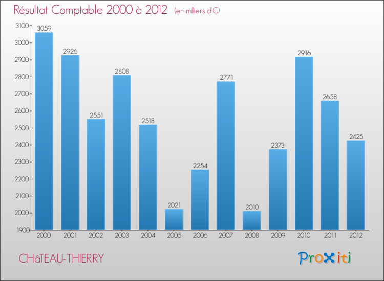 Evolution du résultat comptable pour la commune de CHâTEAU-THIERRY de 2000 à 2012 Evolution du résultat comptable pour CHâTEAU-THIERRY de 2000 à 2012