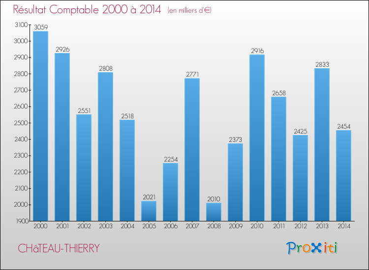 Evolution du résultat comptable pour la commune de CHâTEAU-THIERRY de 2000 à 2014 Evolution du résultat comptable pour CHâTEAU-THIERRY de 2000 à 2014