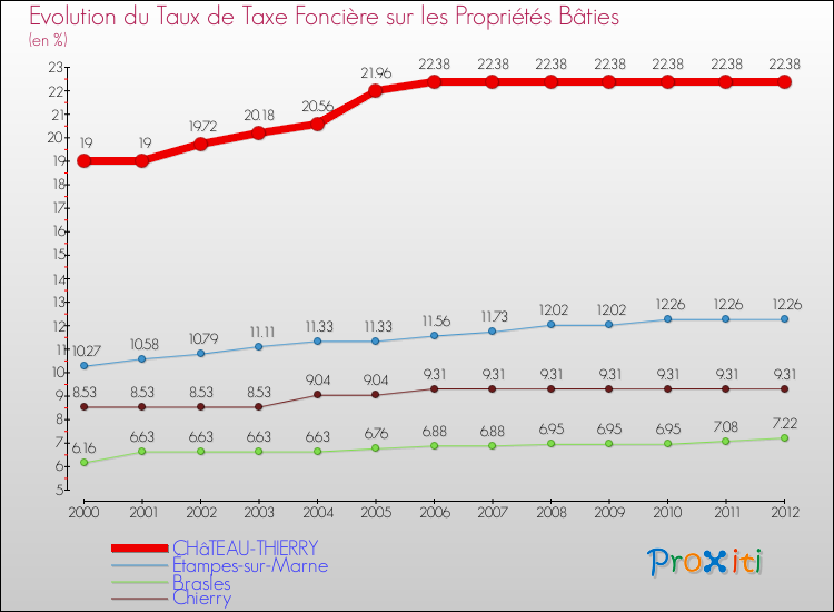 Evolution du taux de la taxe foncière sur le bati pour CHâTEAU-THIERRY et les communes proches de 2000 à 2012 Comparaison des taux de taxe foncière sur le bati pour CHâTEAU-THIERRY et les communes voisines de 2000 à 2012