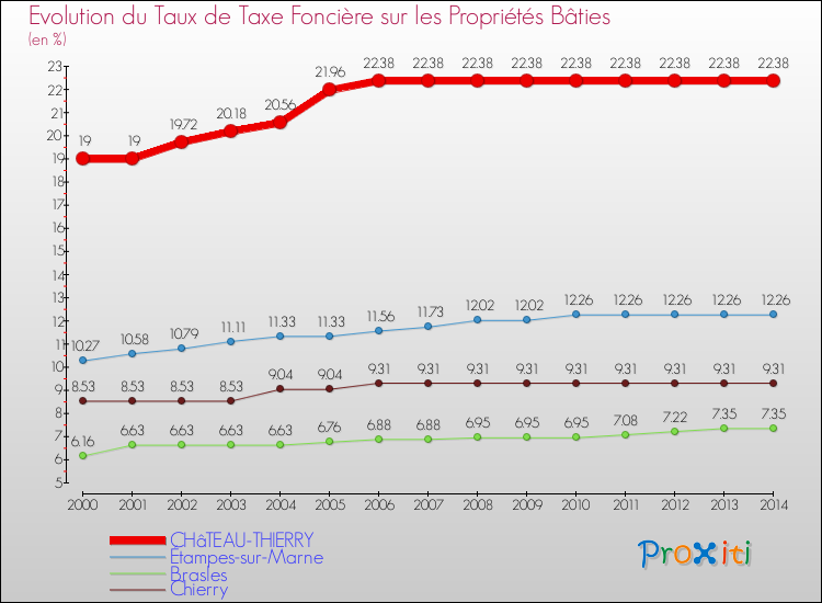 Evolution du taux de la taxe foncière sur le bati pour CHâTEAU-THIERRY et les communes proches de 2000 à 2014 Comparaison des taux de taxe foncière sur le bati pour CHâTEAU-THIERRY et les communes voisines de 2000 à 2014