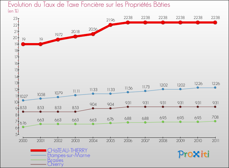 Evolution du taux de la taxe foncière sur le bati pour CHâTEAU-THIERRY et les communes proches Comparaison des taux de taxe foncière sur le bati pour CHâTEAU-THIERRY et les communes voisines