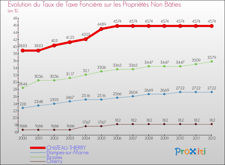 Evolution du taux de la taxe foncière sur les immeubles et terrains non batis pour CHâTEAU-THIERRY et les communes proches de 2000 à 2012 Comparaison des taux de la taxe foncière sur les immeubles et terrains non batis pour CHâTEAU-THIERRY et les communes voisines de 2000 à 2012