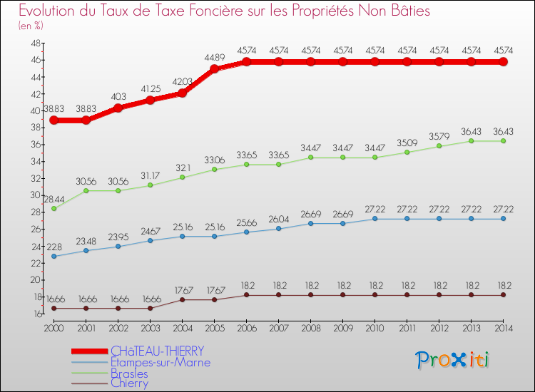 Evolution du taux de la taxe foncière sur les immeubles et terrains non batis pour CHâTEAU-THIERRY et les communes proches de 2000 à 2014 Comparaison des taux de la taxe foncière sur les immeubles et terrains non batis pour CHâTEAU-THIERRY et les communes voisines de 2000 à 2014