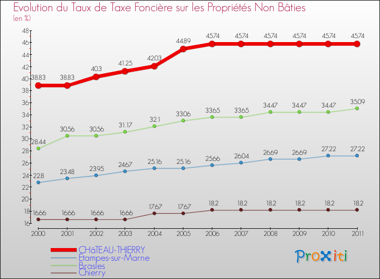 Evolution du taux de la taxe foncière sur les immeubles et terrains non batis pour CHâTEAU-THIERRY et les communes proches Comparaison des taux de la taxe foncière sur les immeubles et terrains non batis pour CHâTEAU-THIERRY et les communes voisines