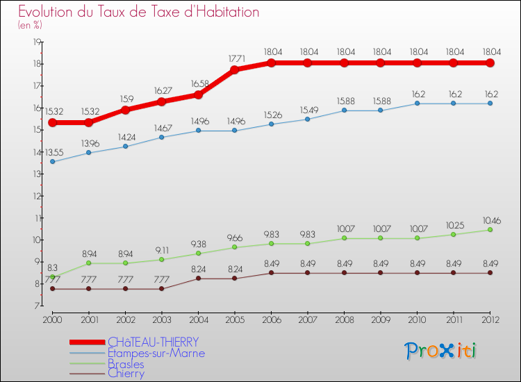 Evolution du taux de la taxe d'habitation pour CHâTEAU-THIERRY et les communes proches Comparaison des taux de la taxe d'habitation pour CHâTEAU-THIERRY et les communes voisines