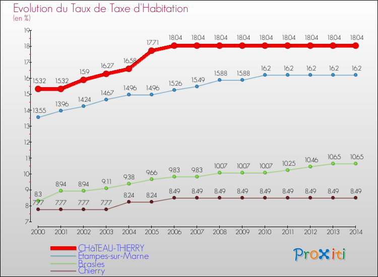 Evolution du taux de la taxe d'habitation pour CHâTEAU-THIERRY et les communes proches de 2000 à 2014 Comparaison des taux de la taxe d'habitation pour CHâTEAU-THIERRY et les communes voisines de 2000 à 2014