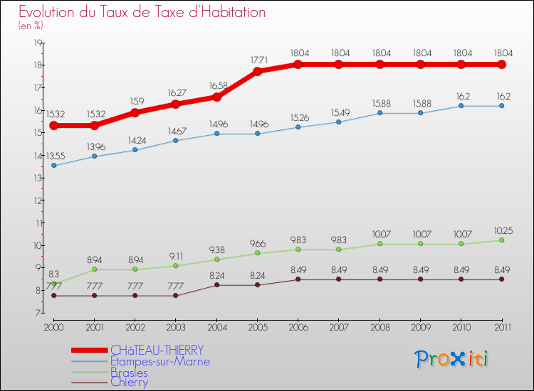 Evolution du taux de la taxe d'habitation pour CHâTEAU-THIERRY et les communes proches Comparaison des taux de la taxe d'habitation pour CHâTEAU-THIERRY et les communes voisines