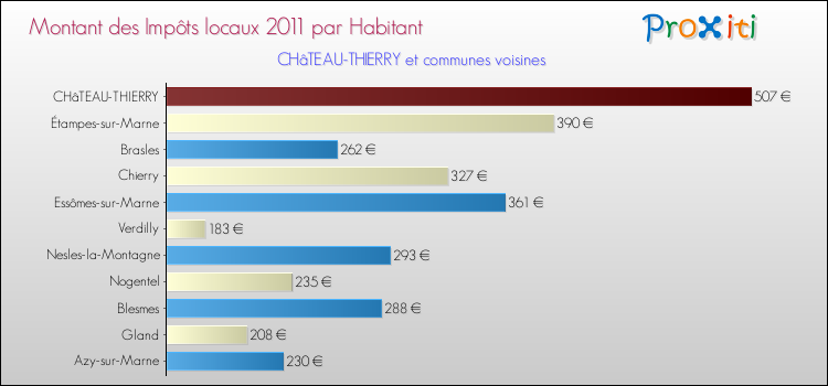 Montant des impôts locaux par Habitant pour CHâTEAU-THIERRY et les communes proches Comparaison des impôts locaux par habitant pour CHâTEAU-THIERRY et les communes voisines