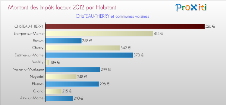Montant des impôts locaux par Habitant pour CHâTEAU-THIERRY et les communes proches Comparaison des impôts locaux par habitant pour CHâTEAU-THIERRY et les communes voisines