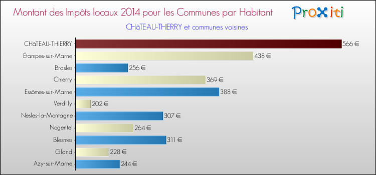 Montant des impôts locaux par Habitant pour CHâTEAU-THIERRY et les communes proches en 2014 Comparaison des impôts locaux par habitant pour CHâTEAU-THIERRY et les communes voisines en 2014
