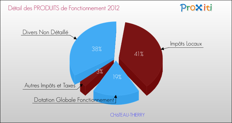 Décomposition du Budget de Fonctionnement 2012 de la commune de CHâTEAU-THIERRY Budget de Fonctionnement 2012 pour la commune de CHâTEAU-THIERRY