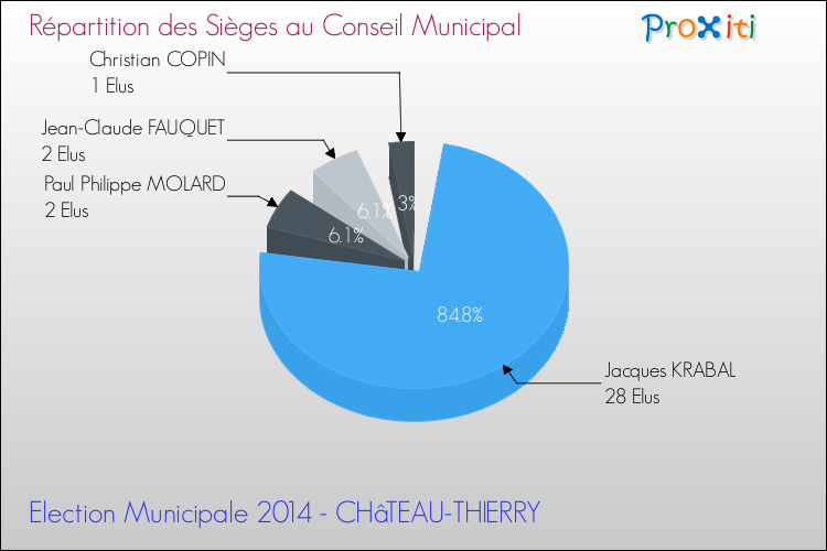 Répartition des élus au conseil municipal entre les listes à l'issue du 1er Tour des Elections Municipales 2014 de la commune de CHâTEAU-THIERRY Elections Municipales 2014 - Répartition des élus au conseil municipal entre les listes à l'issue du 1er Tour pour la commune de CHâTEAU-THIERRY